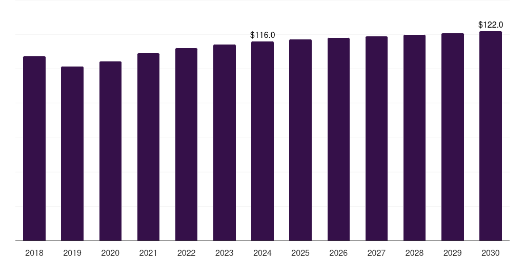 UK metallic stearates market, 2018-2030 (US$M)