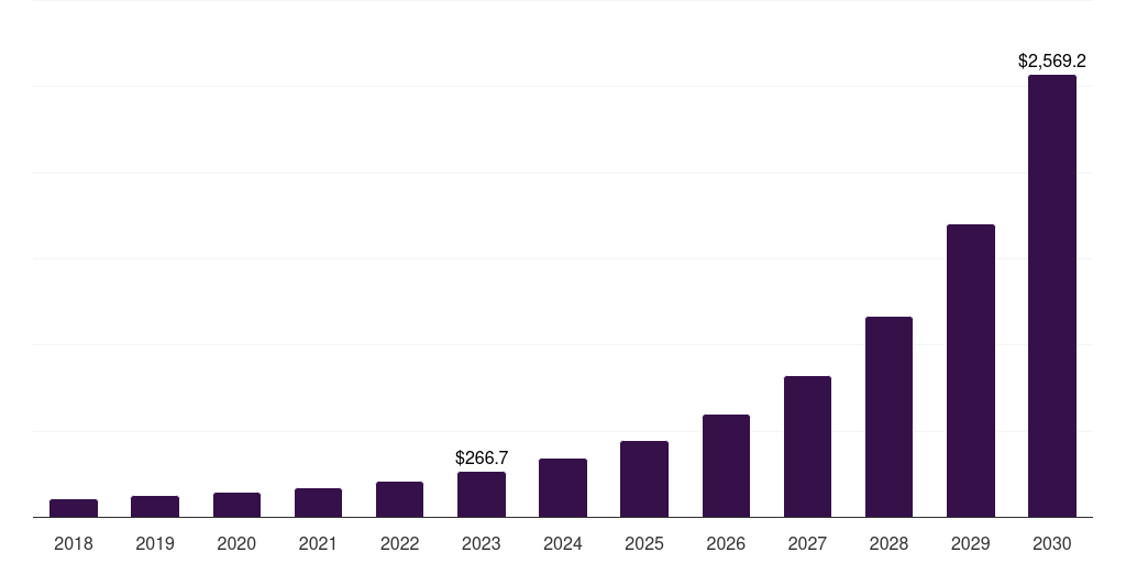 UK metaverse in e-commerce market, 2018-2030 (US$M)
