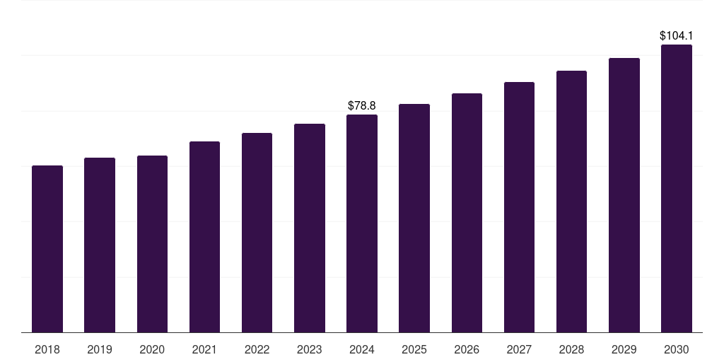 UK microcatheter market, 2018-2030 (US$M)