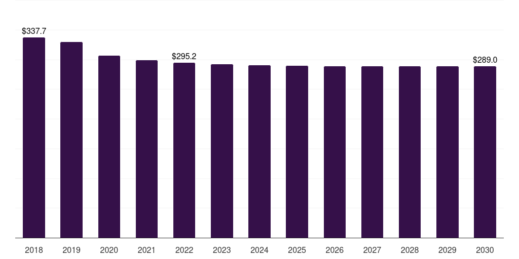 UK mobil & engine filters market, 2018-2030 (US$M)