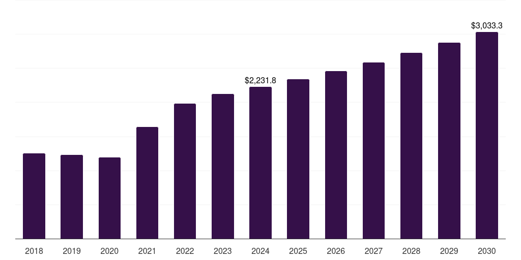 UK modified bitumen market, 2018-2030 (US$M)