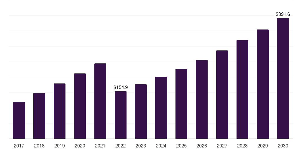 UK molasses market, 2017-2030 (US$M)