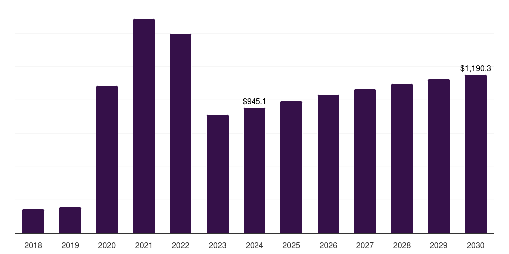 UK molecular diagnostics market, 2018-2030 (US$M)