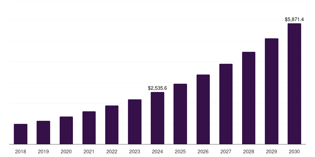 UK music streaming market, 2018-2030 (US$M)