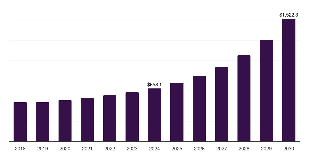 UK nanorobots market, 2018-2030 (US$M)