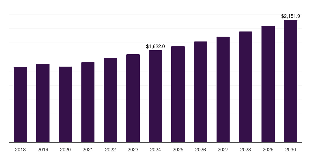 UK natural fiber market, 2018-2030 (US$M)