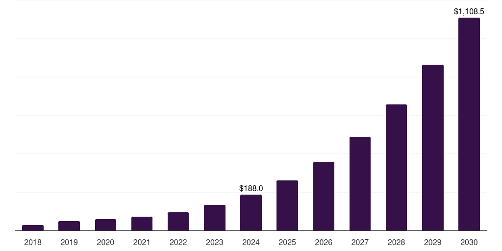 UK non-volatile dual in-line memory module market, 2018-2030 (US$M)