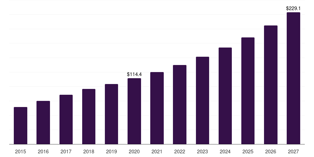 UK non-invasive prenatal diagnostics market, 2015-2027 (US$M)