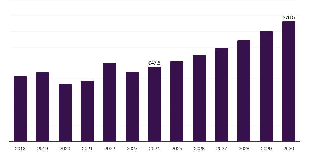UK off-highway vehicle lighting market, 2018-2030 (US$M)