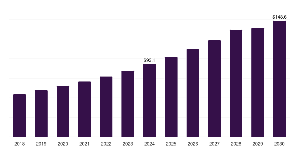 UK organic baby food market, 2018-2030 (US$M)