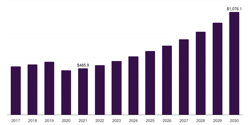 UK organic skin care market, 2017-2030 (US$M)