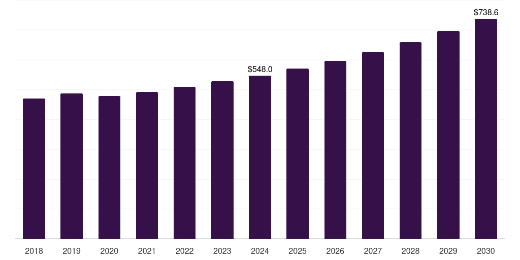 UK organosilicon polymers market, 2018-2030 (US$M)