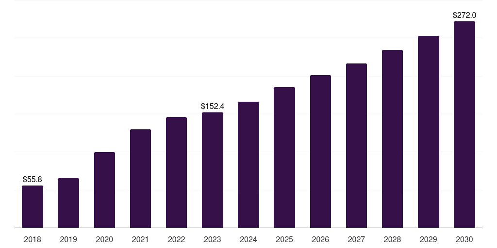 UK oxygen cylinders respiratory devices market, 2018-2030 (US$M)