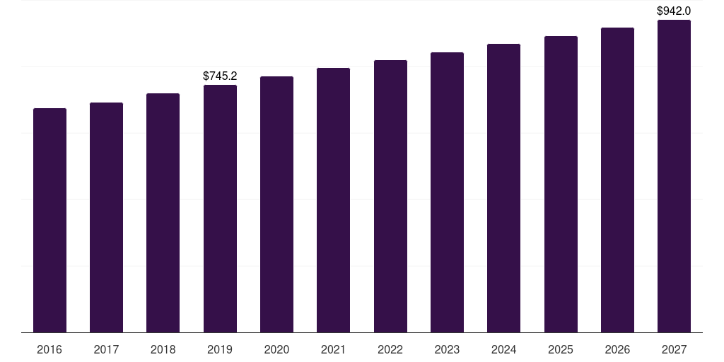 UK pasta sauce market, 2016-2027 (US$M)