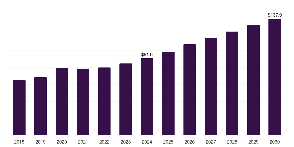 UK patient positioning and support aids market, 2018-2030 (US$M)