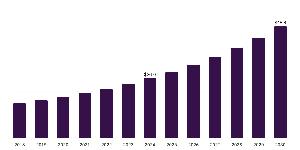 UK pet dna testing market, 2018-2030 (US$M)