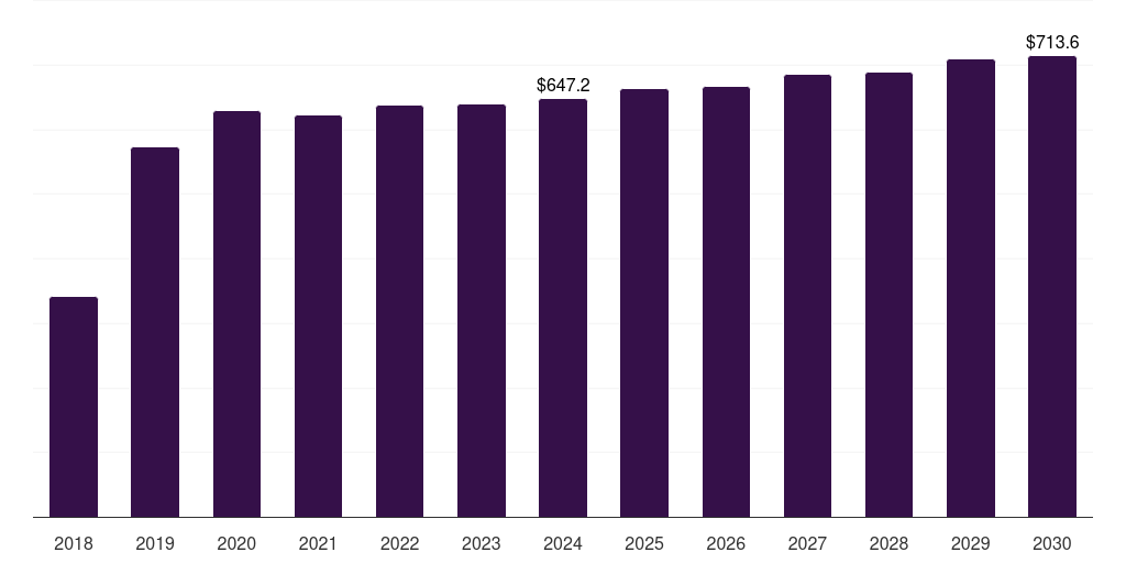 UK pet odor control & clean-up products market, 2018-2030 (US$M)