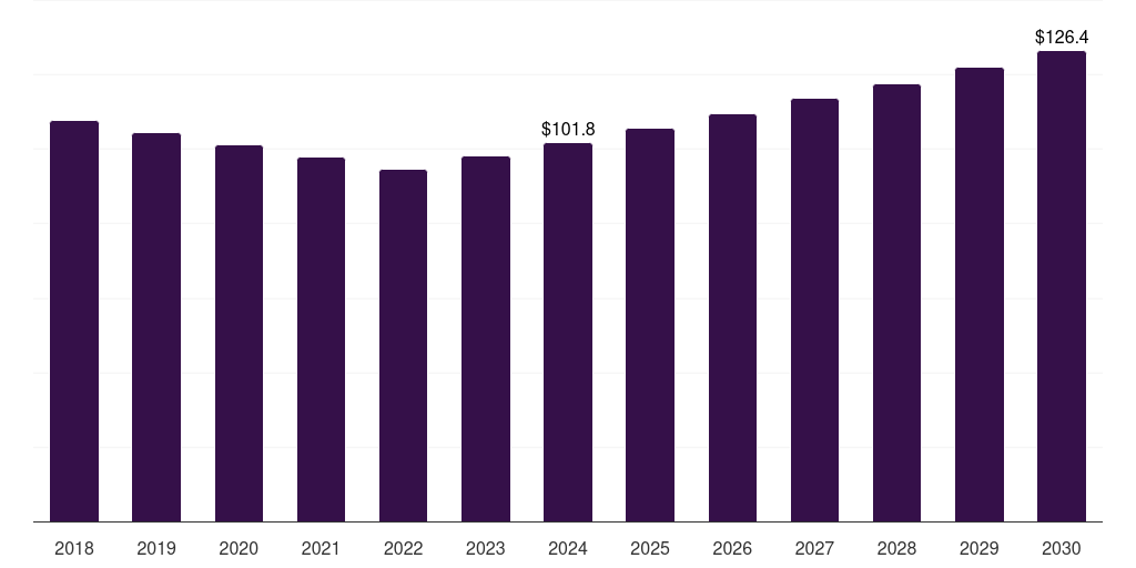 UK ph meters market, 2018-2030 (US$M)
