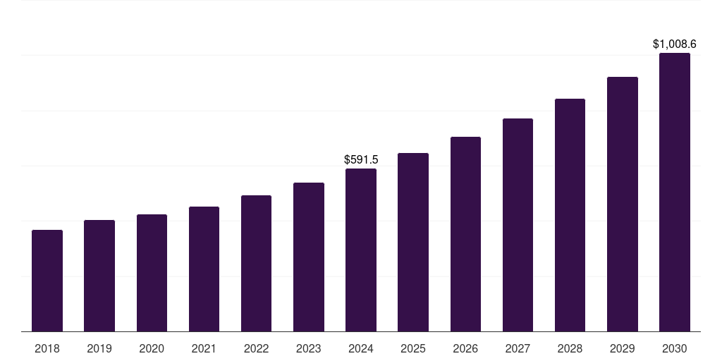UK pharmaceutical contract sales organizations market, 2018-2030 (US$M)