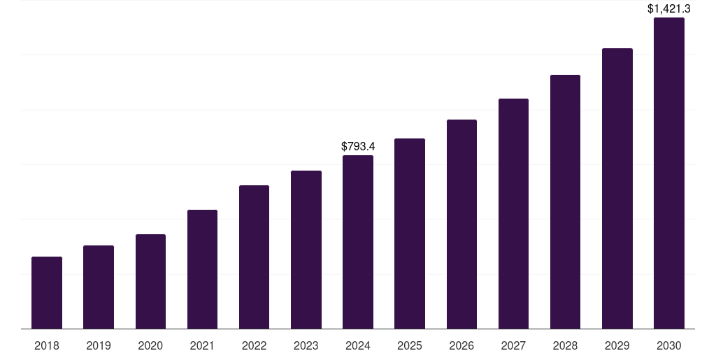 UK pharmaceutical serialization services market, 2018-2030 (US$M)