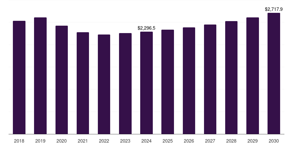 UK pickup trucks market, 2018-2030 (US$M)