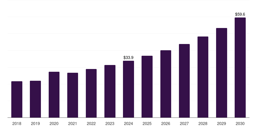 UK plant-based seafood market, 2018-2030 (US$M)