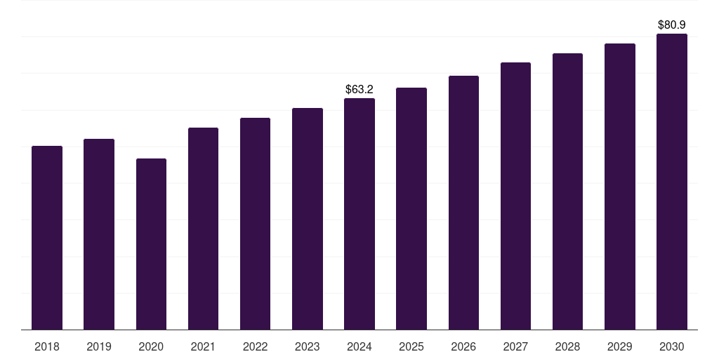 UK polyethylene vapor barrier films for under slab market, 2018-2030 (US$M)