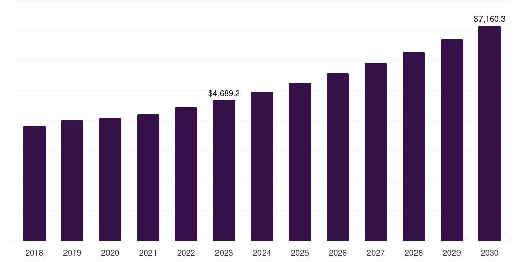 UK polymer foam market, 2018-2030 (US$M)