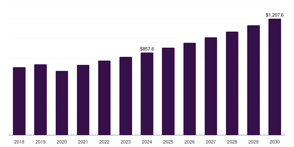 UK polyurethane coatings market, 2018-2030 (US$M)