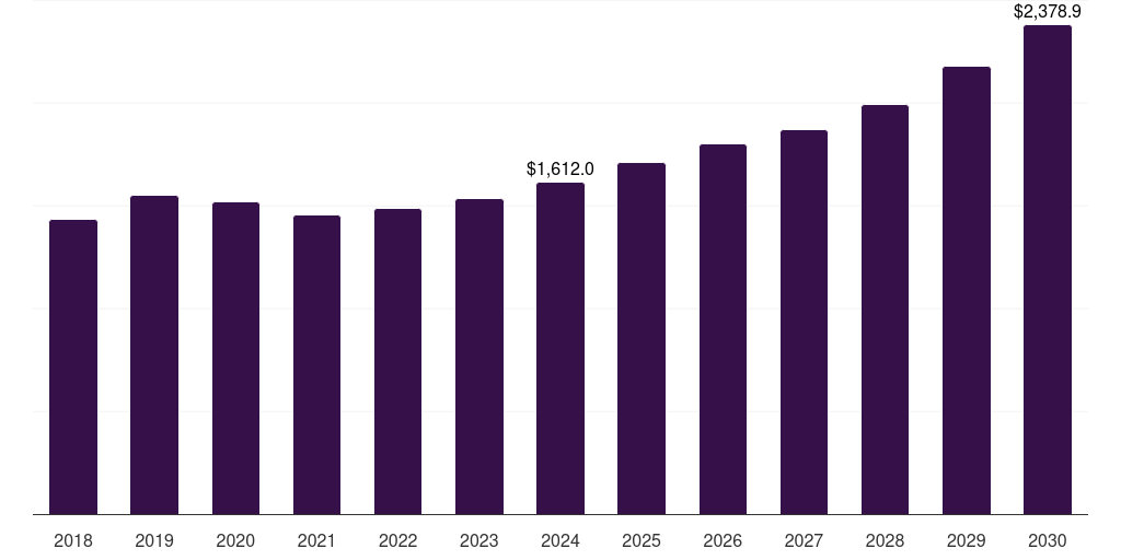UK polyurethane market, 2018-2030 (US$M)