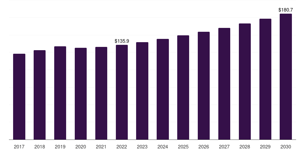 UK polyurethane processing machine market, 2017-2030 (US$M)