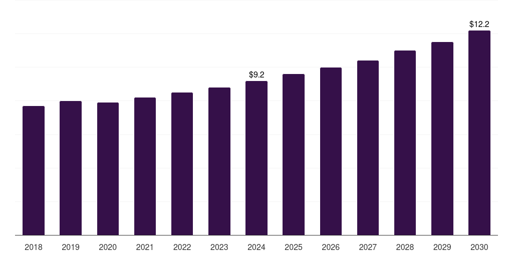 UK pork meat market, 2018-2030 (US$M)