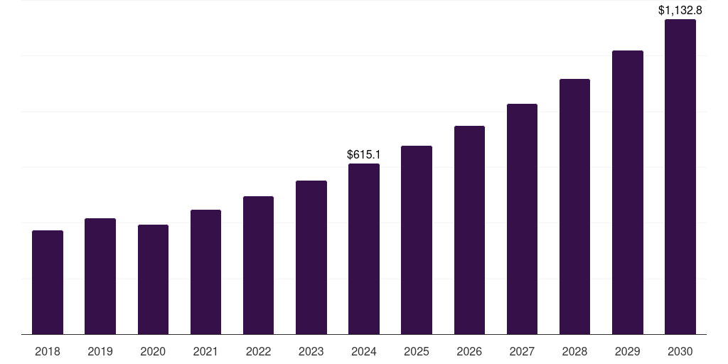 UK post-consumer recycled plastics in automotive market, 2018-2030 (US$M)