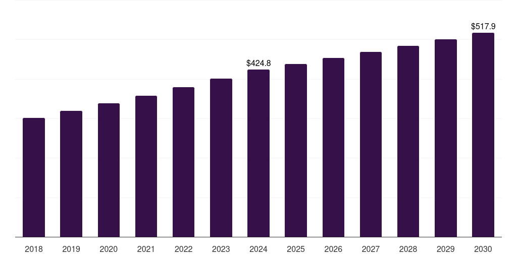 UK pretzel market, 2018-2030 (US$M)
