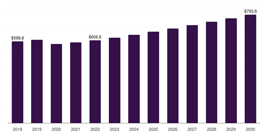 UK process filters market, 2018-2030 (US$M)