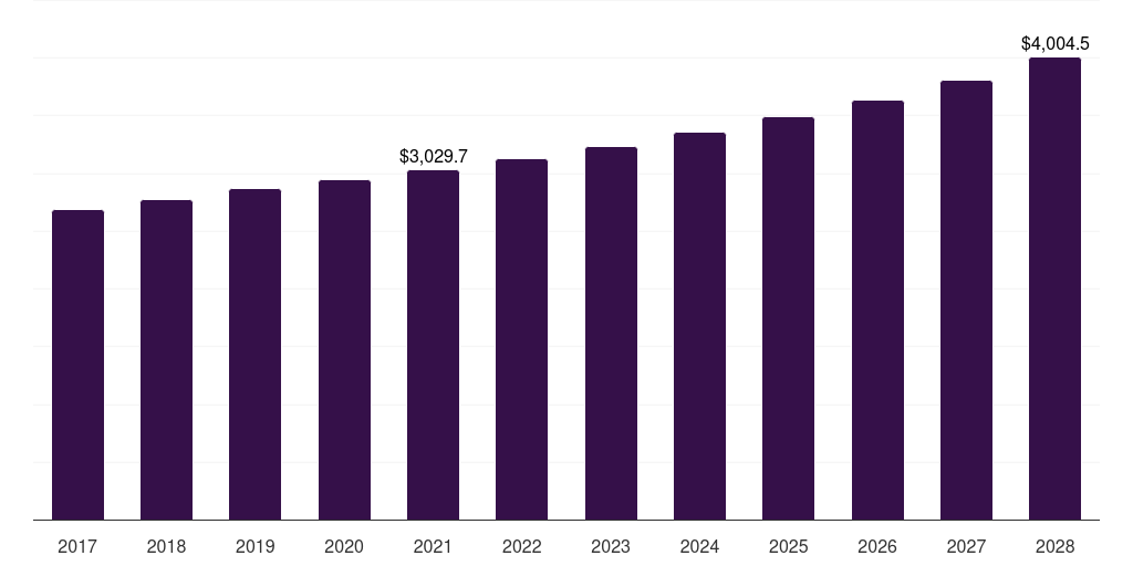 UK processed & frozen vegetables market, 2017-2028 (US$M)
