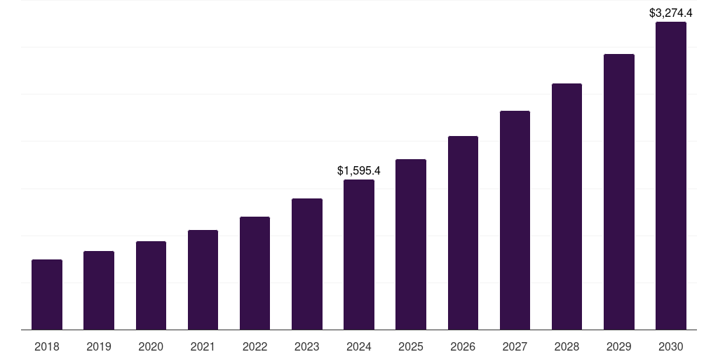 UK professional services robotics market, 2018-2030 (US$M)