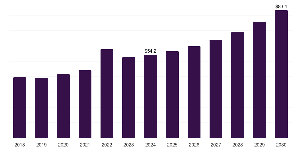 UK pyridine and pyridine derivatives market, 2018-2030 (US$M)
