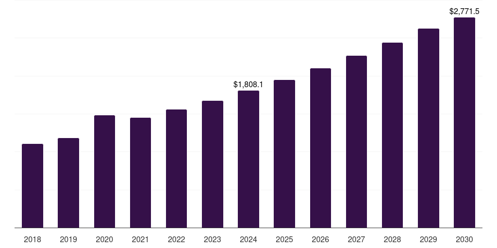 UK ready to drink coffee market, 2018-2030 (US$M)