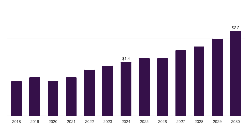 UK retail media platform market, 2018-2030 (US$M)