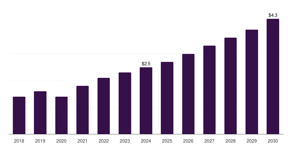 UK retinal implants market, 2018-2030 (US$M)