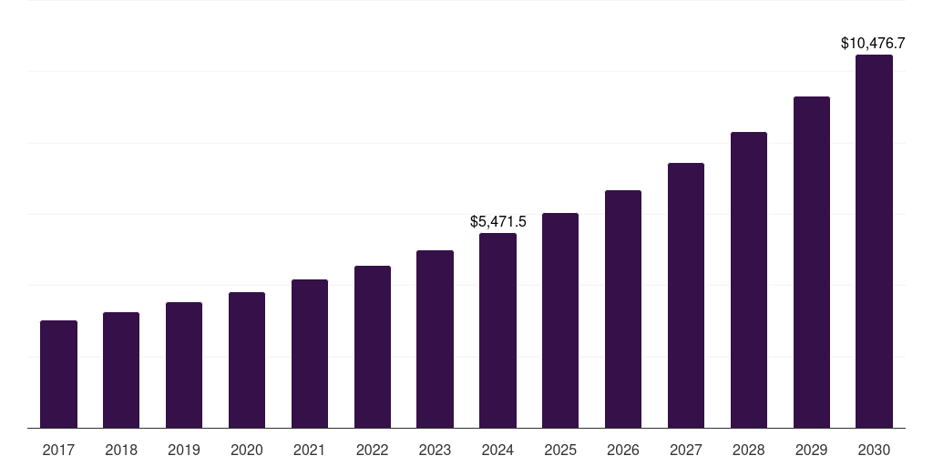 UK satcom market, 2017-2030 (US$M)