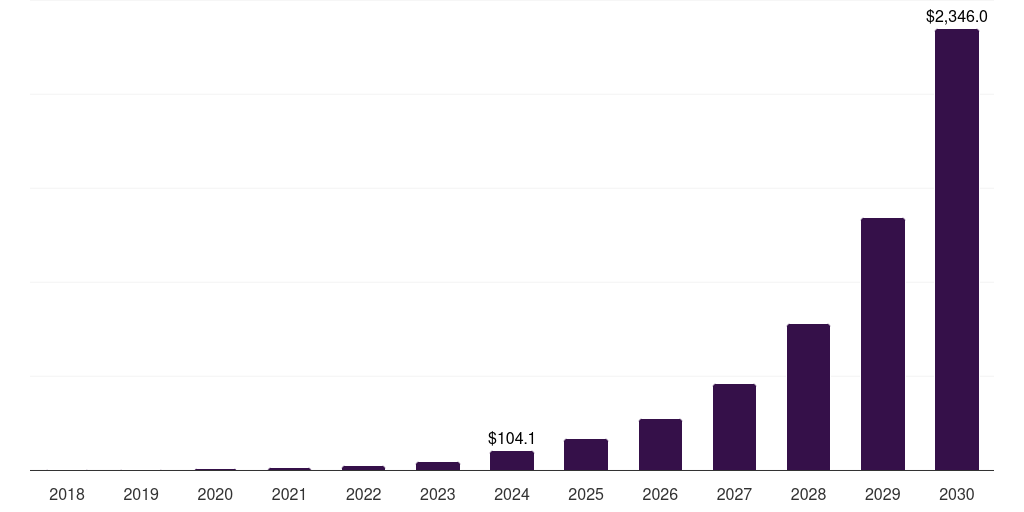 UK self-sovereign identity (ssi) market, 2018-2030 (US$M)