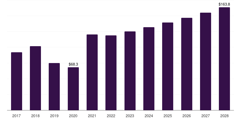 UK shipping container market, 2017-2028 (US$M)
