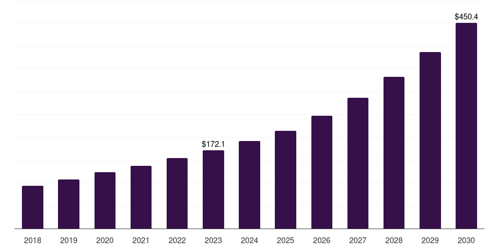 UK sickle cell disease treatment market, 2018-2030 (US$M)