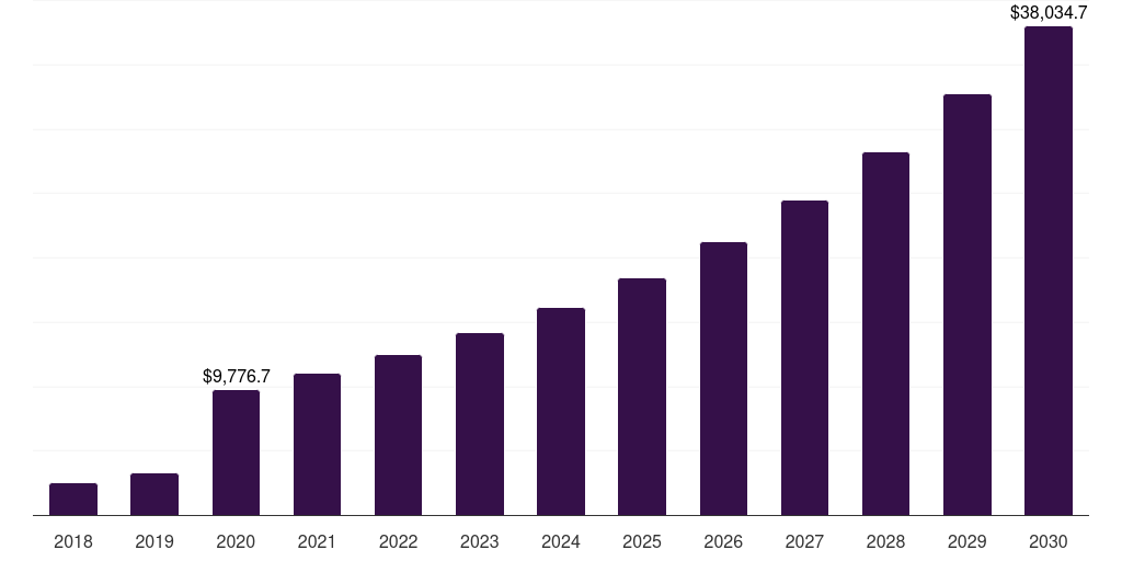 UK single molecule, real-time (smrt) sequencing market, 2018-2030 (US$M)