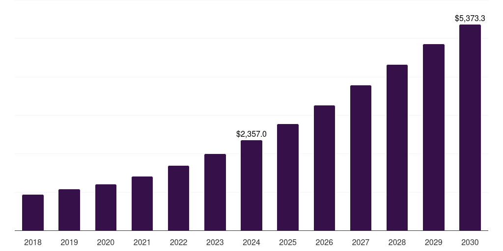 UK smart home security market, 2018-2030 (US$M)