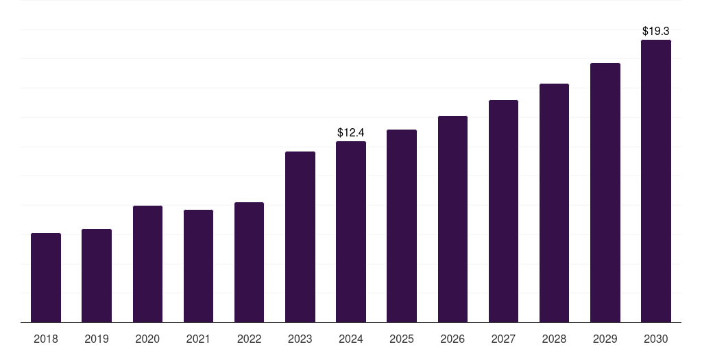 UK smart yoga mat market, 2018-2030 (US$M)
