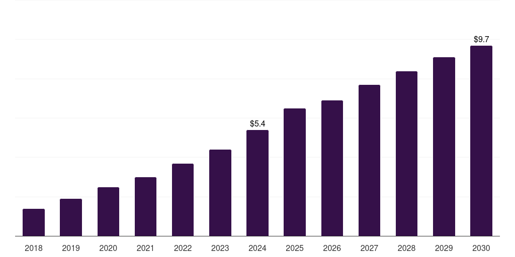 UK solar panel recycling market, 2018-2030 (US$M)