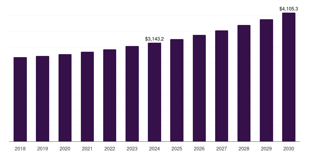 UK spectacles market, 2018-2030 (US$M)